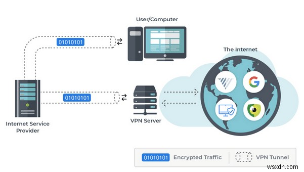 VPN VS SSH टनल? कौन सा बेहतर है और क्यों?