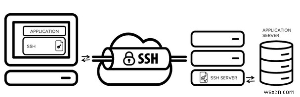 VPN VS SSH टनल? कौन सा बेहतर है और क्यों?