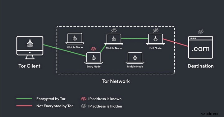 Onion over VPN क्या है, और इसका उपयोग कैसे करें?