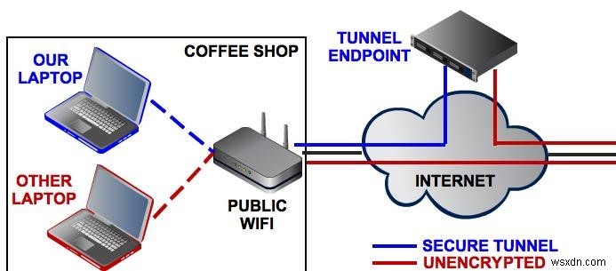 क्या घर पर VPN का उपयोग करने की आवश्यकता है