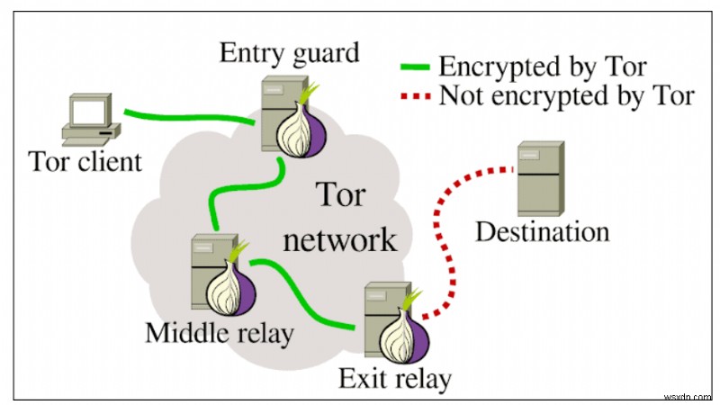 क्या Tor अभी भी सामान्य ब्राउज़िंग के लिए सुरक्षित है?