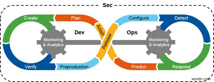 DevSecOps:क्या यह हमारे एप्लिकेशन और सॉफ्टवेयर को सुरक्षित रखने में मदद करेगा?