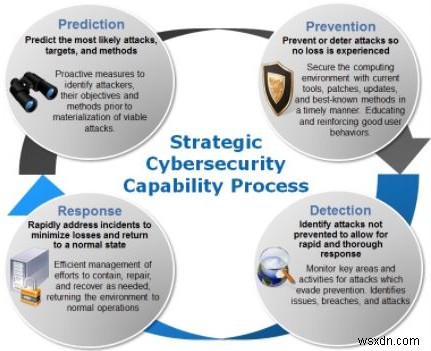 साइबर सुरक्षा क्या है और रणनीति कैसे बनाएं?