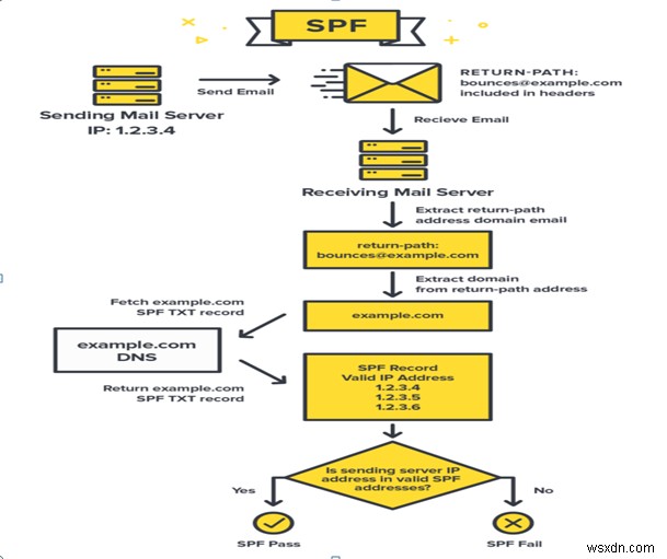 Spf रिकॉर्ड क्या है और यह ईमेल स्पूफिंग को कैसे रोकता है