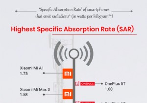 Xiaomi सबसे खराब स्मार्टफोन रेडिएशन अपराधी! रिपोर्ट कहती है