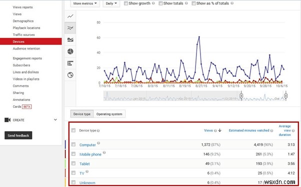 YouTube Analytics:मेट्रिक्स को समझें और अपने वीडियो प्रदर्शन को अनुकूलित करें