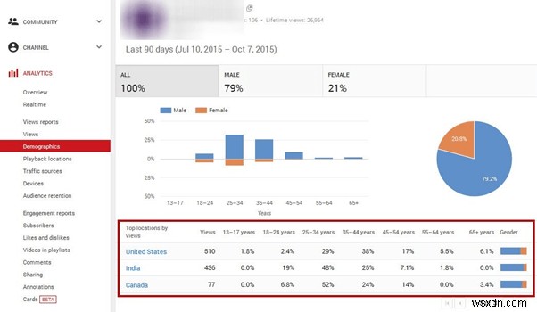 YouTube Analytics:मेट्रिक्स को समझें और अपने वीडियो प्रदर्शन को अनुकूलित करें