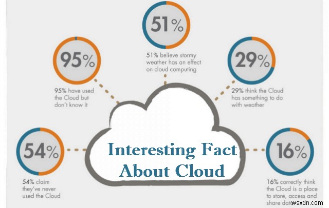 36 क्लाउड कंप्यूटिंग के बारे में आकर्षक तथ्य