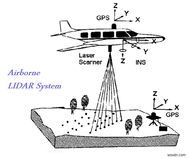 वास्तव में LIDAR तकनीक क्या है, इसके लिए एक गाइड!