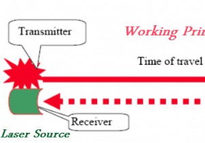 वास्तव में LIDAR तकनीक क्या है, इसके लिए एक गाइड!