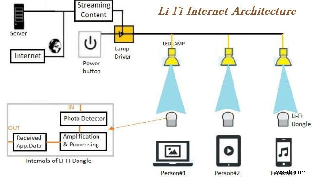 LiFi – प्रकाश संचार का नया तरीका है