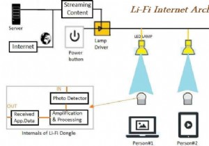 LiFi – प्रकाश संचार का नया तरीका है