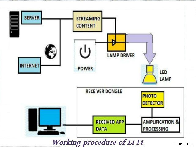 LiFi – प्रकाश संचार का नया तरीका है