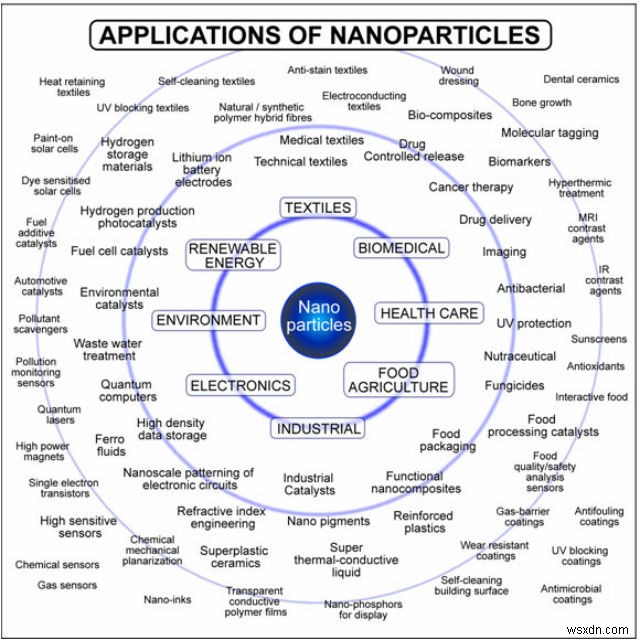 NanoTechnology - कई रूपों में हमारे दैनिक जीवन का हिस्सा (भाग-2)