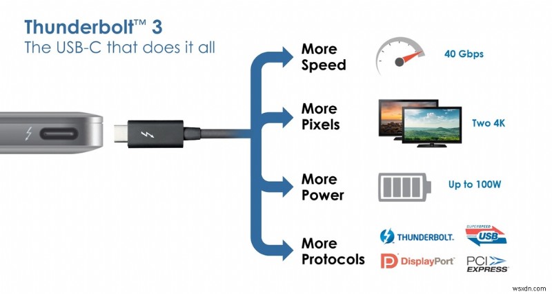 USB4 ने थंडरबोल्ट 3 के साथ गांठ बांधी