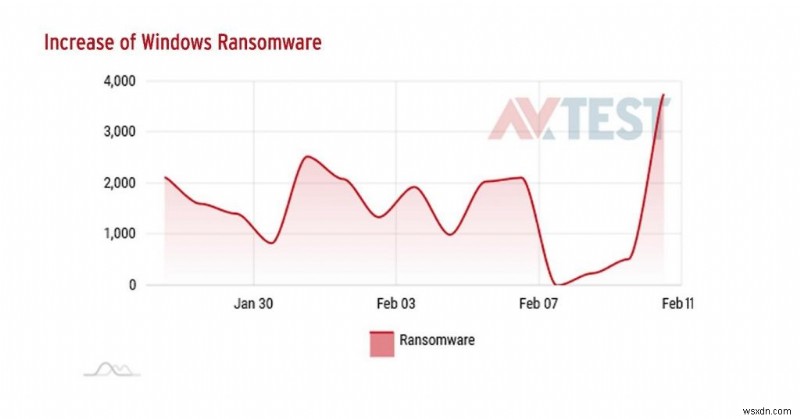 Windows उपयोगकर्ता सावधान रहें:एक और Ransomware तूफान आ रहा है
