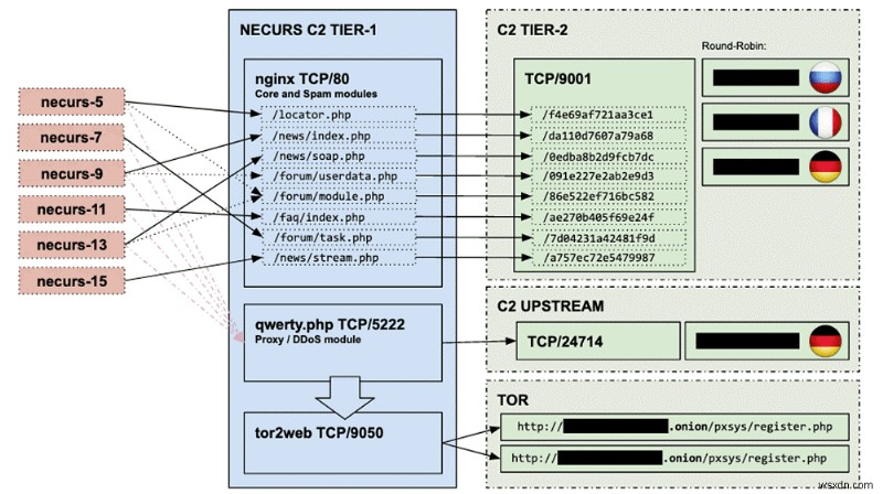 Microsoft ने Necurs Botnet- लिमिटलेस हैकर्स नेटवर्क को बाधित किया जिसने 9 मिलियन कंप्यूटर को प्रभावित किया