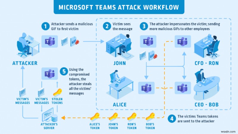 Microsoft Teams ने मज़ेदार GIFs साइबर-हमला दोष