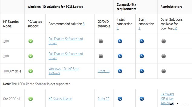 HP स्कैनजेट ड्राइवर को कैसे डाउनलोड और अपडेट करें