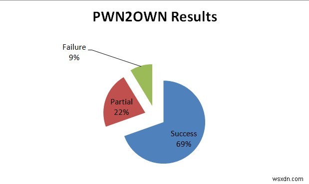 PWN2OWN 2021 के अंतिम परिणाम:हैकिंग के उल्लेखनीय 90% प्रयास सफल रहे