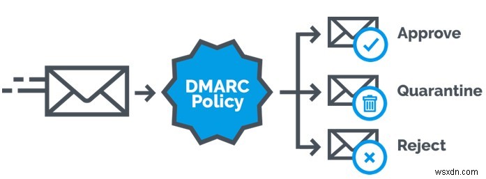 DMARC मैलवेयर युक्त नकली ईमेल के विरुद्ध कैसे मदद कर सकता है?