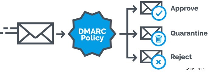 DMARC मैलवेयर युक्त नकली ईमेल के विरुद्ध कैसे मदद कर सकता है?