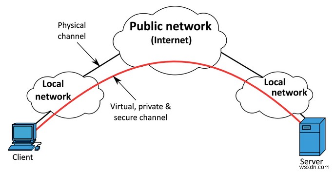 वीपीएन के साथ वेब सुरक्षा को कैसे मजबूत करें