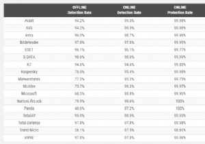 आपको माइक्रोसॉफ्ट डिफेंडर का उपयोग क्यों बंद करना चाहिए?