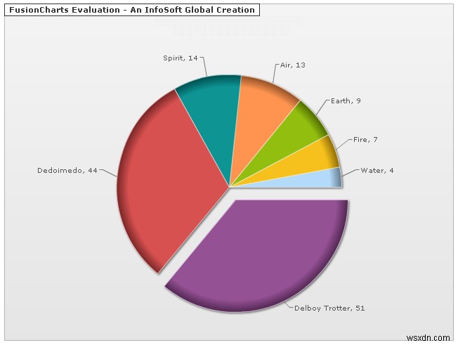 FusionCharts के साथ शानदार ग्राफ बनाएं