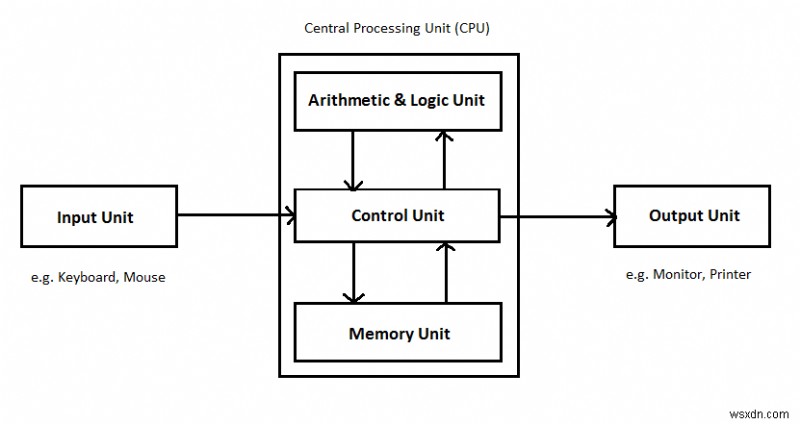 कंप्यूटर प्रोसेसर और उसके उपयोग - सेंट्रल प्रोसेसिंग यूनिट (CPU)