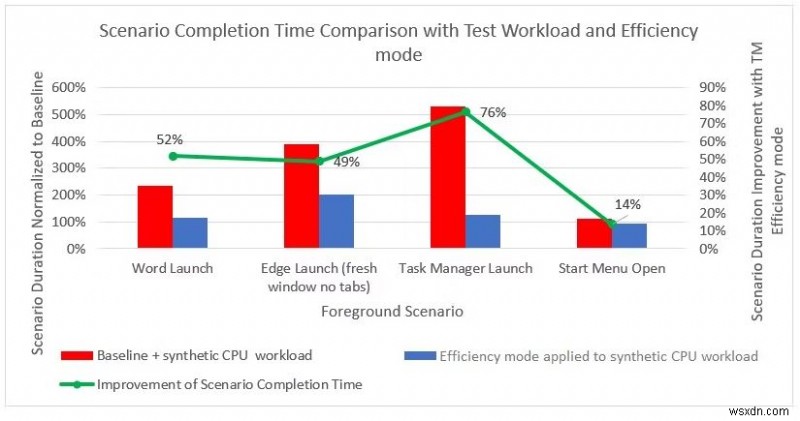 Windows 11 में इस सुविधा के साथ CPU कार्यभार कम करें