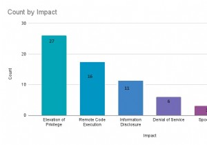 नवंबर 2022 :माइक्रोसॉफ्ट पैच ट्यूजडे रिव्यू 
