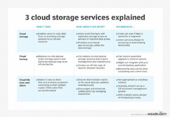 Microsoft Azure फ़ाइलें:उद्यमों के लिए सुरक्षित, सर्वर रहित क्लाउड फ़ाइल साझाकरण 