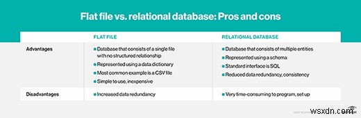 Microsoft SSIS की व्याख्या:SQL सर्वर एकीकरण सेवाओं के लिए एक व्यापक मार्गदर्शिका 