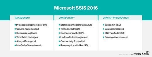 Microsoft SSIS की व्याख्या:SQL सर्वर एकीकरण सेवाओं के लिए एक व्यापक मार्गदर्शिका 