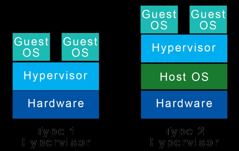 वर्चुअलबॉक्स बनाम वीएमवेयर:कौन सा वर्चुअलाइजेशन प्लेटफॉर्म सर्वश्रेष्ठ प्रदर्शन प्रदान करता है? 
