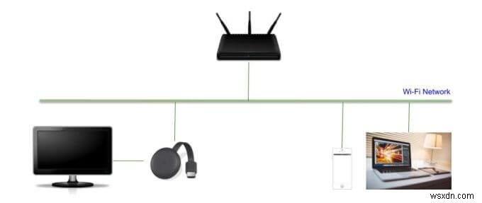 Google Chromecast कैसे काम करता है:अंदर की कहानी 