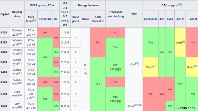 अपने AMD Ryzen प्रोसेसर के लिए आदर्श मदरबोर्ड चुनना 