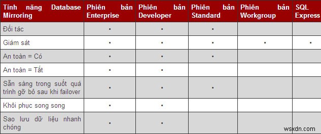 SQL सर्वर मिररिंग के साथ निरंतर उपलब्धता प्राप्त करें 