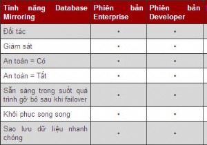 SQL सर्वर मिररिंग के साथ निरंतर उपलब्धता प्राप्त करें 
