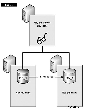 SQL सर्वर मिररिंग के साथ निरंतर उपलब्धता प्राप्त करें 
