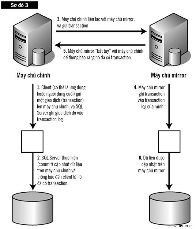 SQL सर्वर मिररिंग के साथ निरंतर उपलब्धता प्राप्त करें 