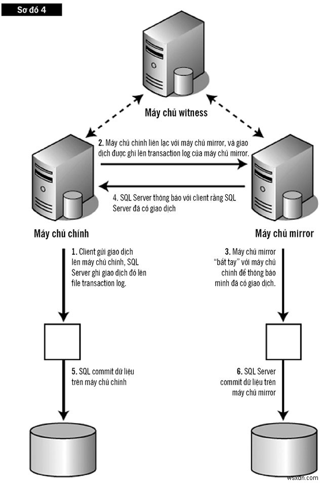 SQL सर्वर मिररिंग के साथ निरंतर उपलब्धता प्राप्त करें 
