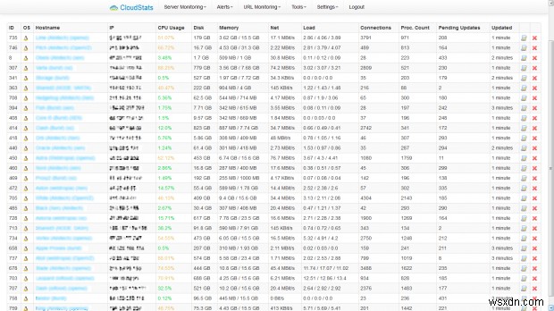 CloudStats.me - क्लाउड से व्यापक लिनक्स सर्वर और वेबसाइट मॉनिटरिंग 