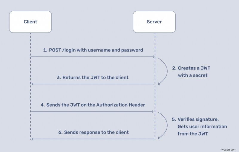 सुरक्षित JSON वेब टोकन (JWT) के साथ अपने रूबी ऐप को मजबूत करें 