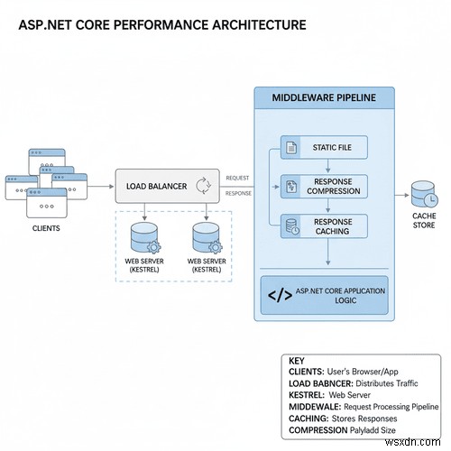 ASP.NET कोर में प्रदर्शन और स्केलेबिलिटी को अधिकतम करना:सिद्ध रणनीतियाँ 