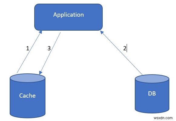 ASP.NET कोर और एज़्योर रेडिस कैश के साथ कैश-एसाइड पैटर्न को लागू करना 