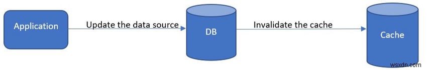 ASP.NET कोर और एज़्योर रेडिस कैश के साथ कैश-एसाइड पैटर्न को लागू करना 