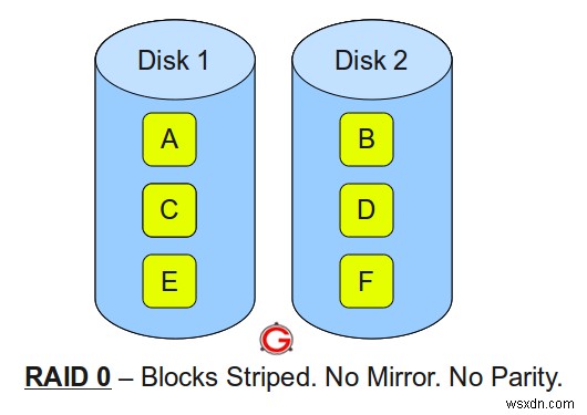 RAID 0, 1, 5, और 10 को समझना:एक विज़ुअल गाइड 