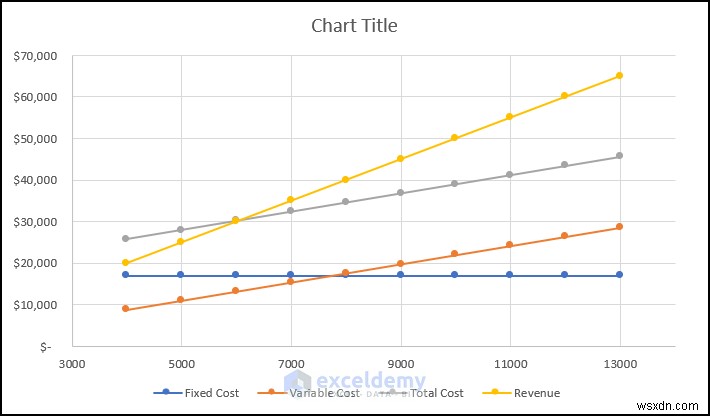 एक्सेल में एक ब्रेक-ईवन विश्लेषण चार्ट बनाएं:एक चरण-दर-चरण मार्गदर्शिका 